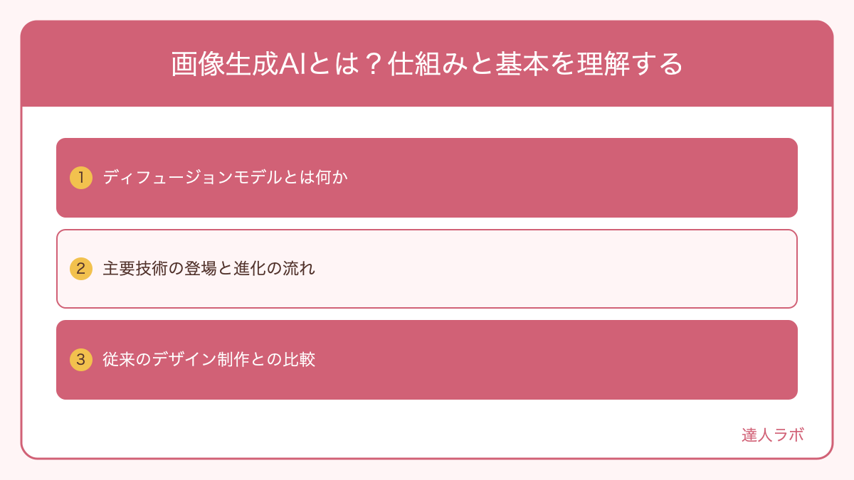 画像生成AIとは？仕組みと基本を理解するを整理した図解（達人ラボ）