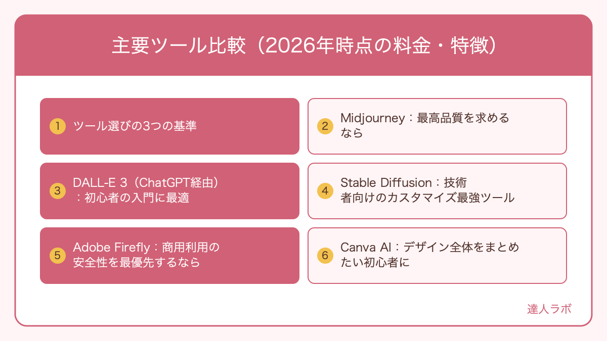 主要ツール比較（2026年時点の料金・特徴）を整理した図解（達人ラボ）