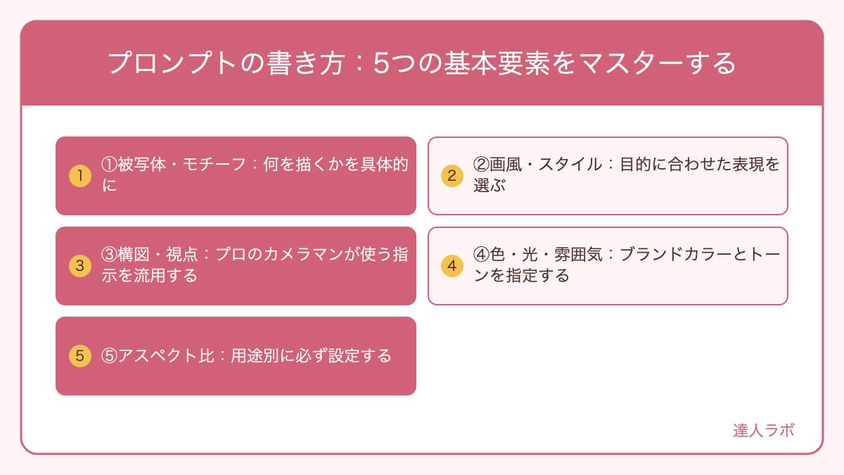 プロンプトの書き方を整理した図解（達人ラボ）