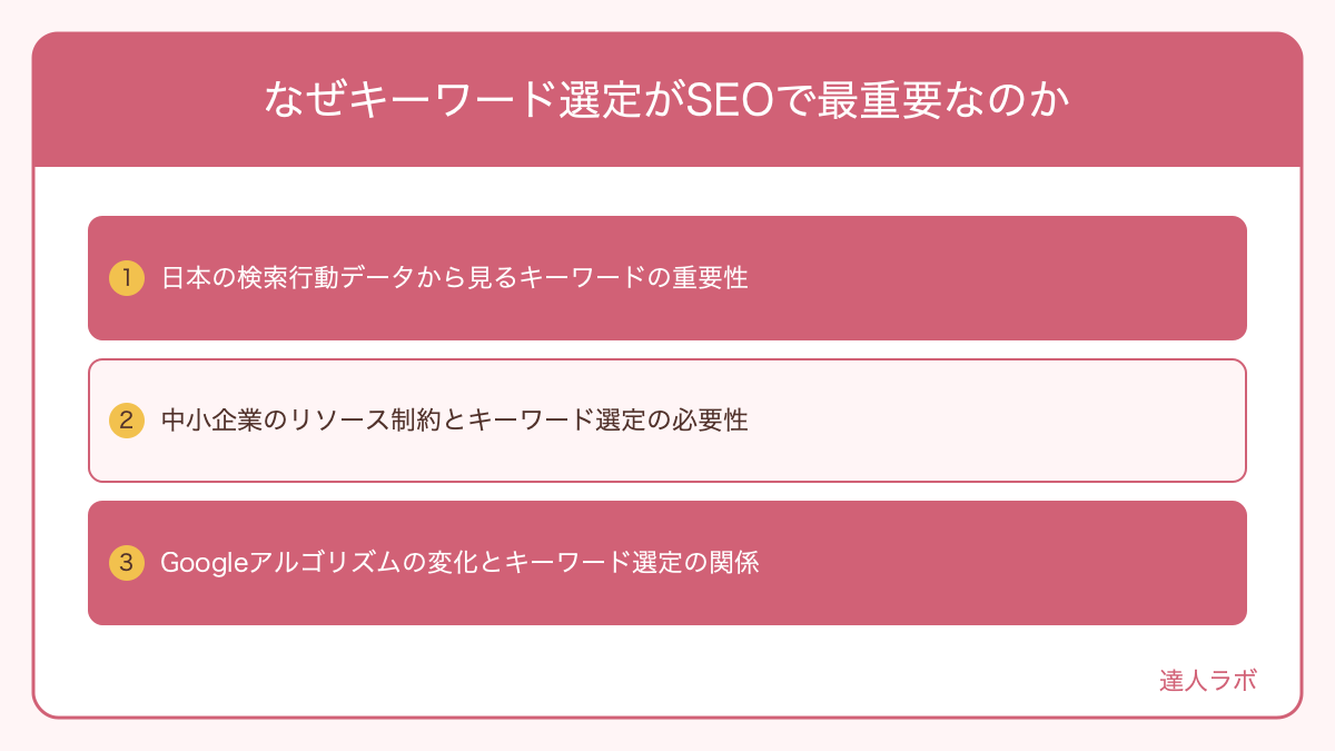 キーワード選定がSEO成果に与える影響を示す図解(達人ラボ)