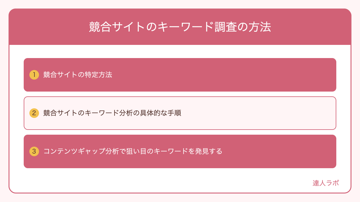 競合サイトのキーワード調査手順を示す図解(達人ラボ)