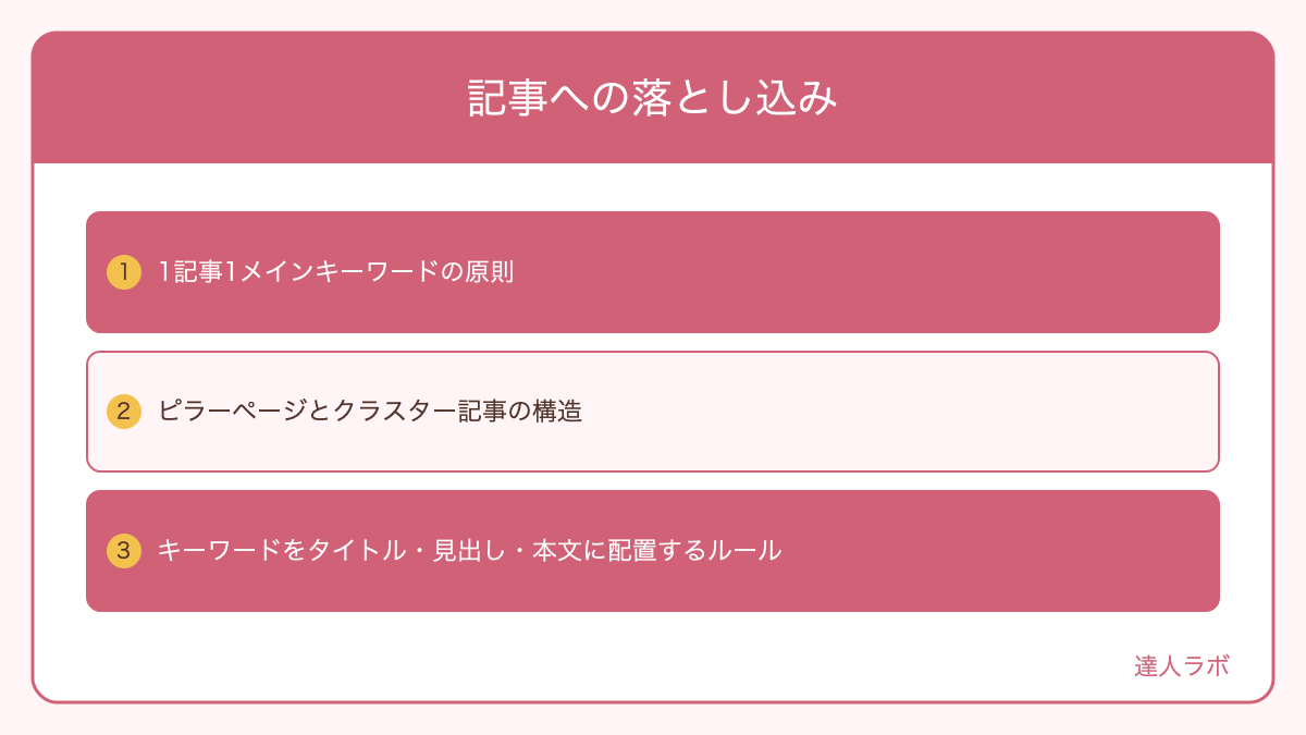 1記事1キーワード原則とピラーページ構造を示す図解(達人ラボ)
