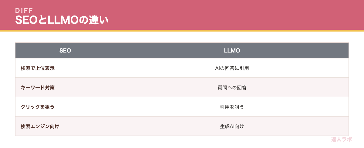 SEOとLLMOの違いを示す表(達人ラボ)