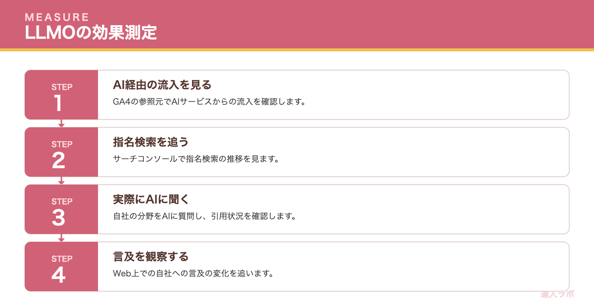 LLMOの効果測定を示すフロー図(達人ラボ)