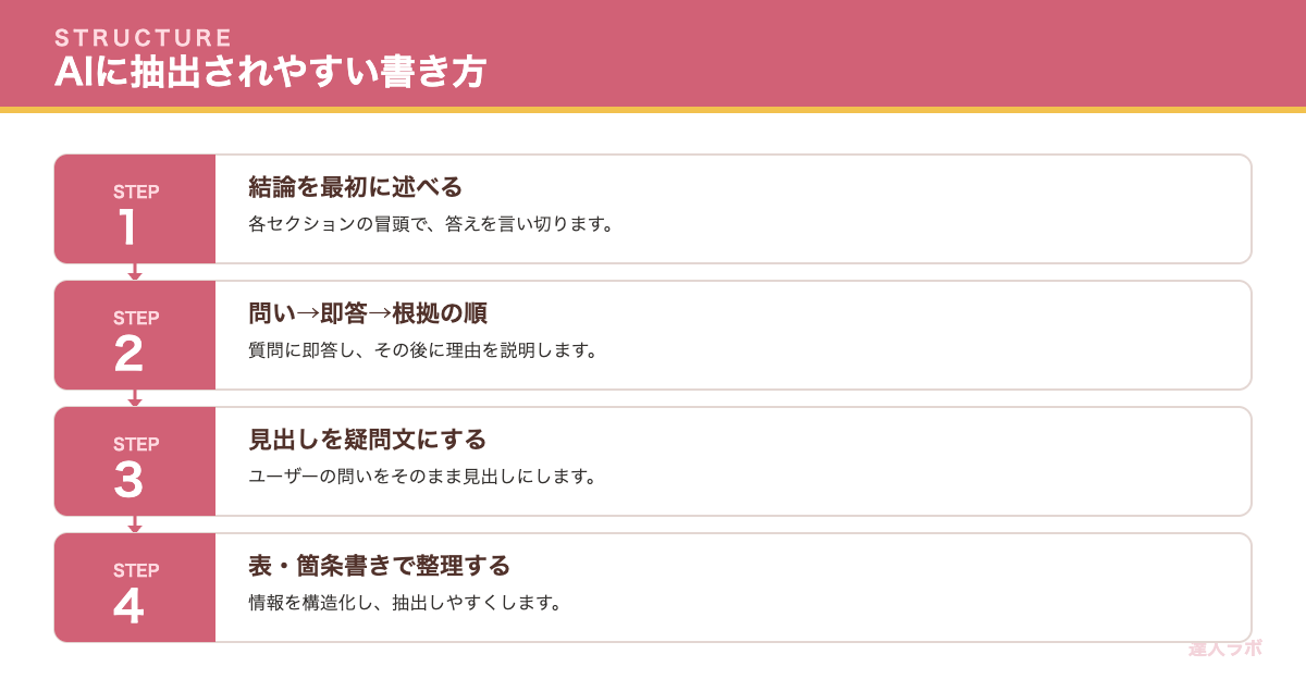 構造化と見出しの工夫を示す図(達人ラボ)