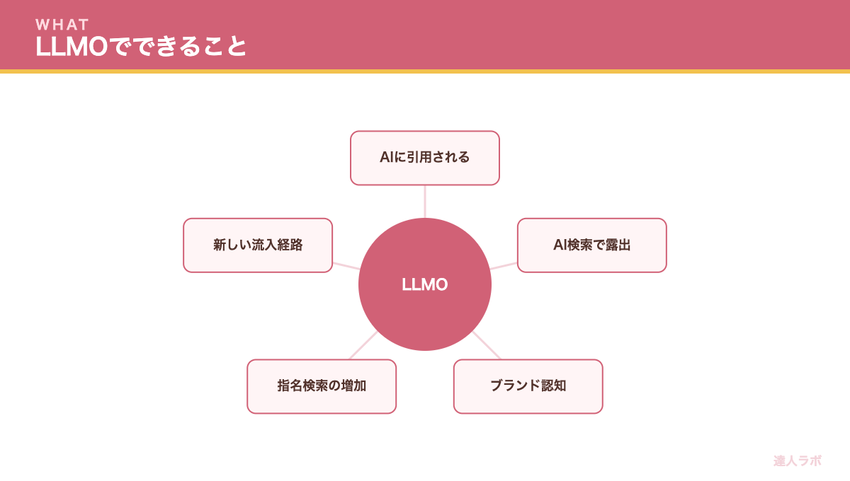 LLMOの基本を示す図(達人ラボ)