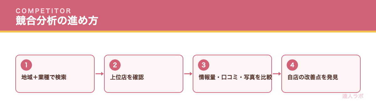 ローカルSEOの競合分析の進め方を示すフロー図（達人ラボ）
