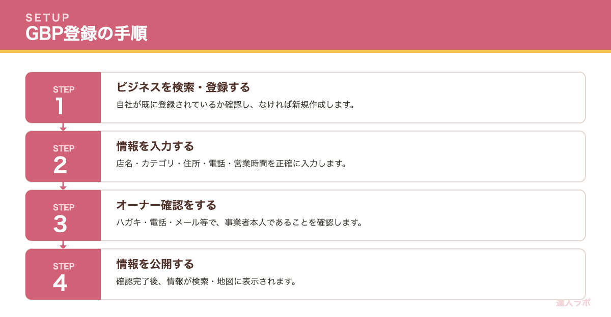 Googleビジネスプロフィール登録の手順を示すステップ図（達人ラボ）