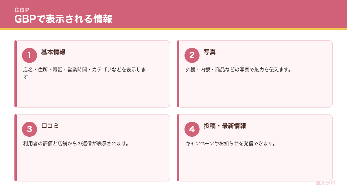 Googleビジネスプロフィールで表示される情報を示すカード図解（達人ラボ）