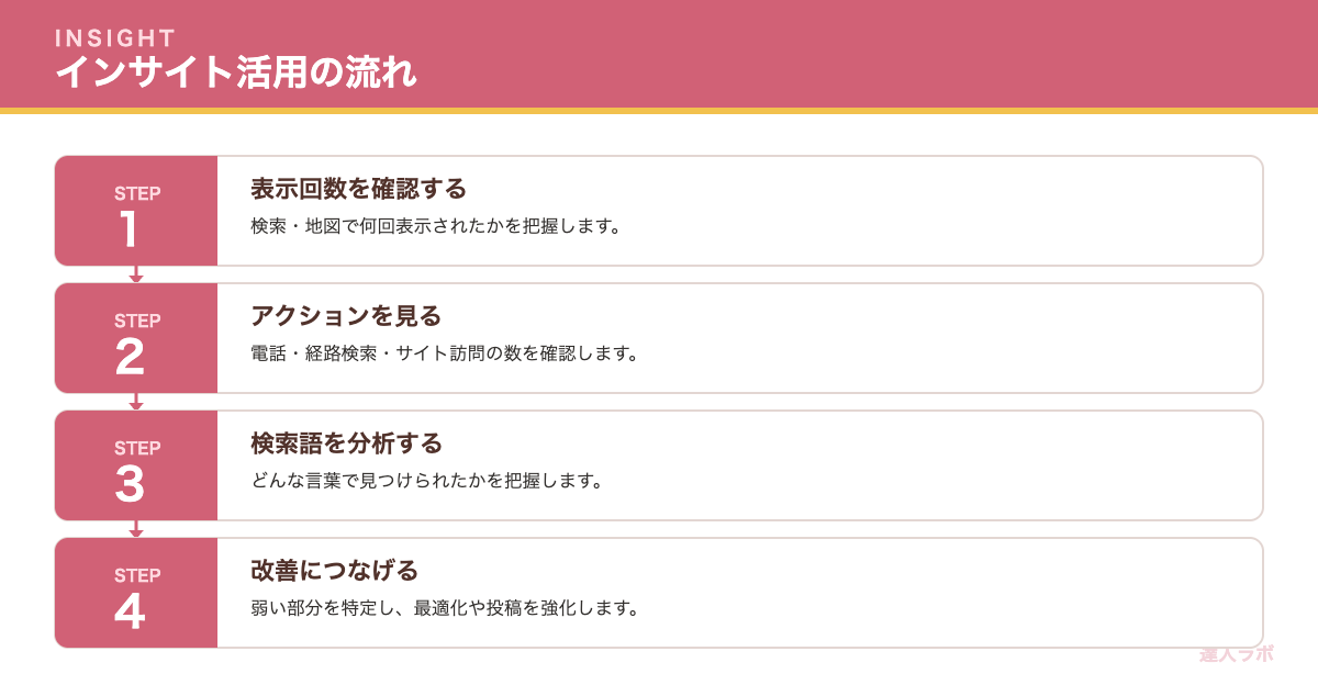 GBPインサイト活用の流れを示すステップ図（達人ラボ）