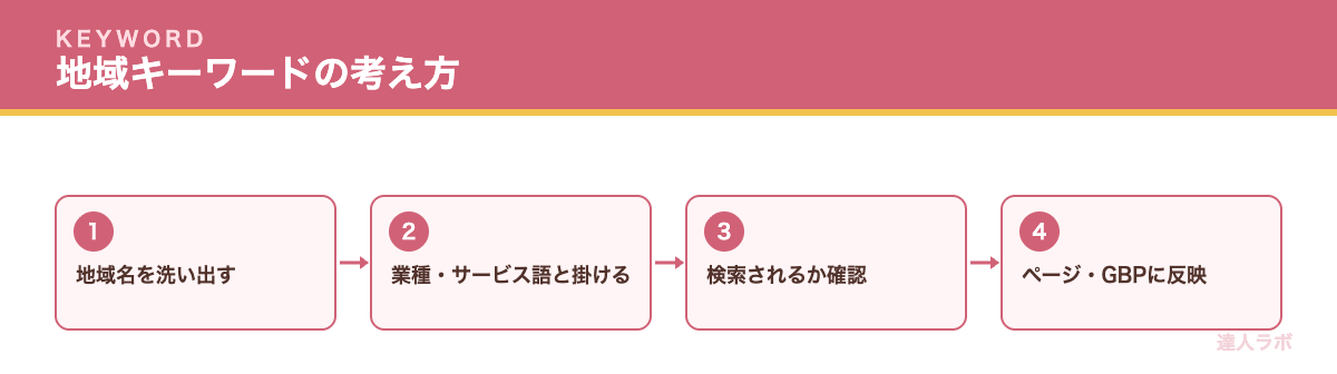 地域キーワードの選び方を示すフロー図（達人ラボ）