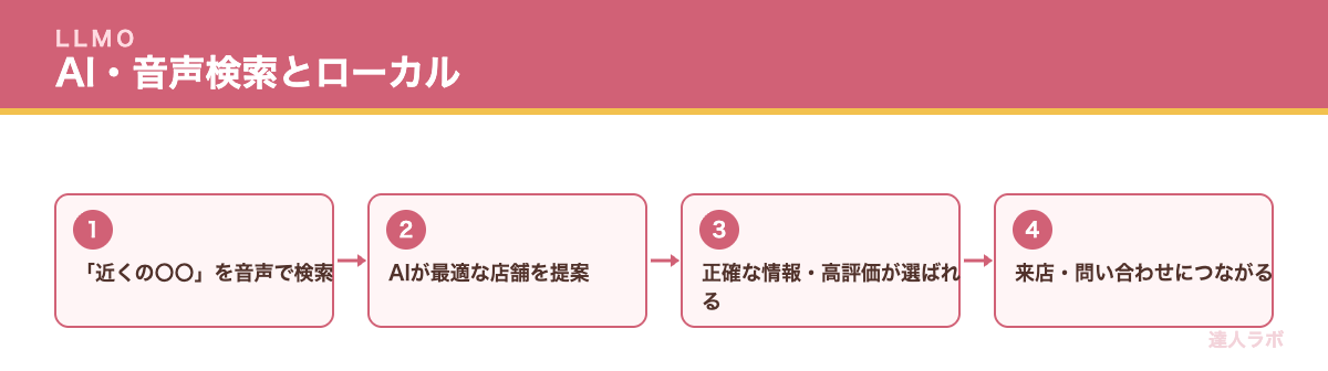 AI検索・音声検索時代のローカルSEOを示すフロー図（達人ラボ）