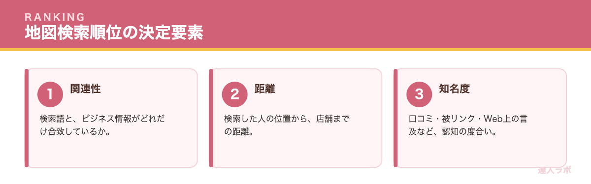 地図検索の順位を決める3つの要素を示すカード図解（達人ラボ）