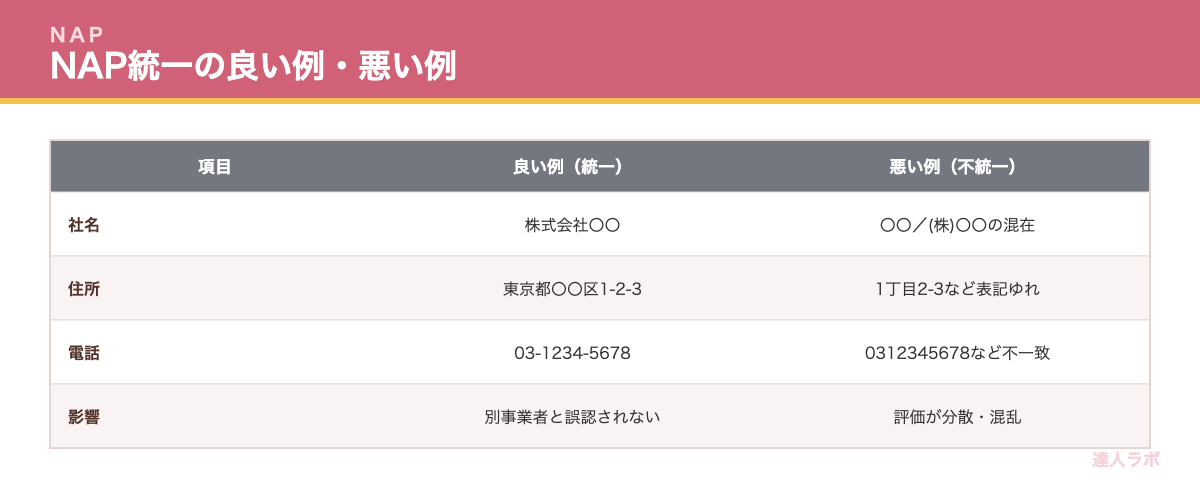NAP統一の良い例と悪い例を比較した表（達人ラボ）