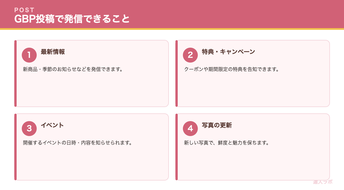 GBP投稿で発信できることを示すカード図解（達人ラボ）