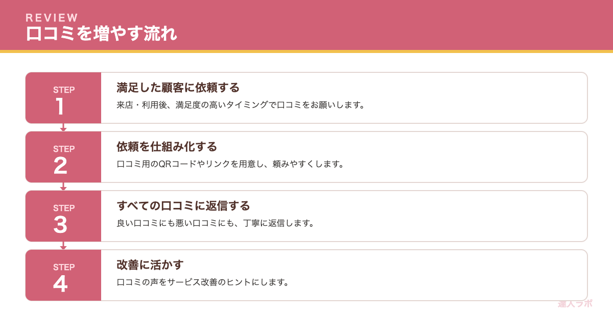 口コミを増やす流れを示すステップ図（達人ラボ）