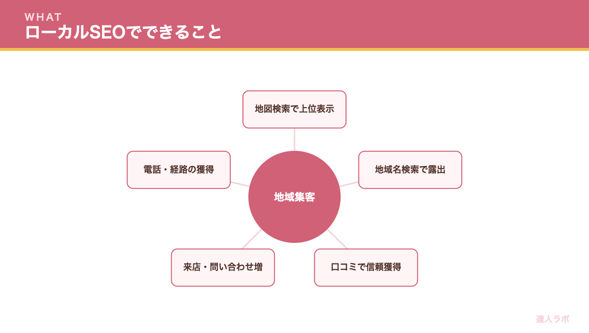 ローカルSEO・MEOでできることを示す概念図（達人ラボ）