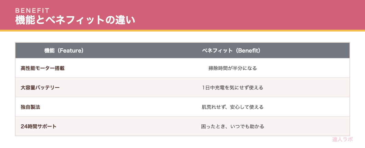 ベネフィットを伝えることを示す表(達人ラボ)