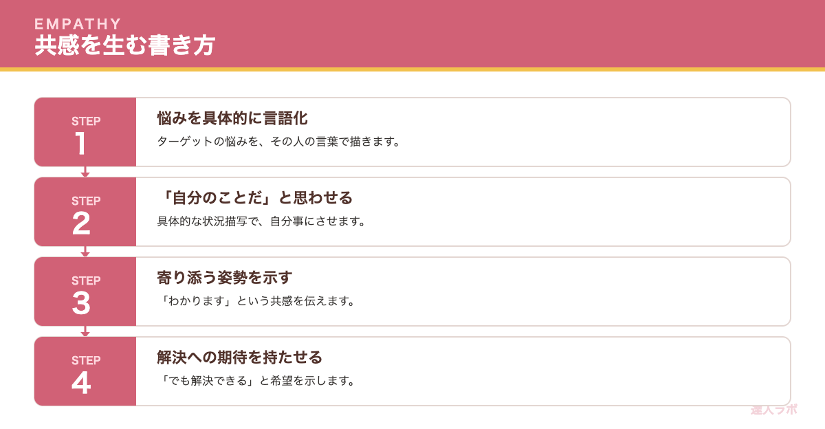 共感を生む言葉を示す図(達人ラボ)