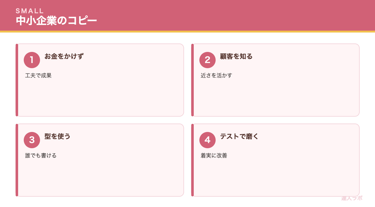 中小企業のコピーライティングを示す図(達人ラボ)