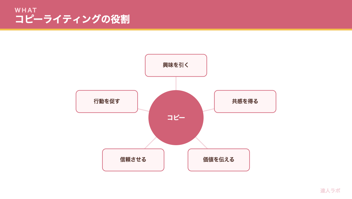 LPのコピーライティングの基本を示す図(達人ラボ)