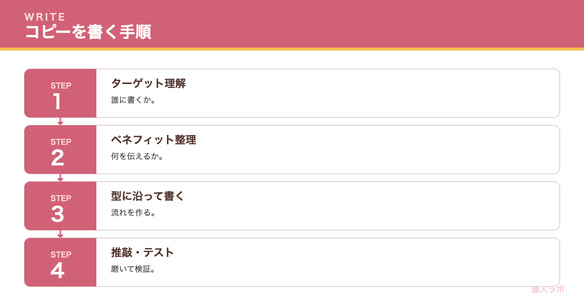 コピーを書く手順を示すステップ図(達人ラボ)