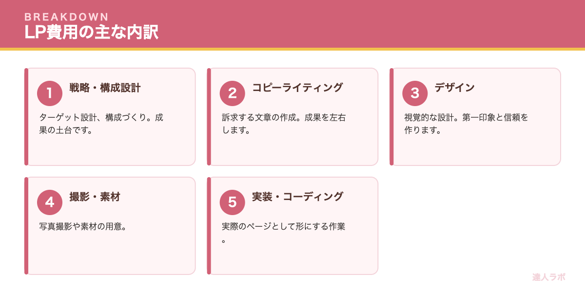 LP制作費の内訳を示す図（達人ラボ）