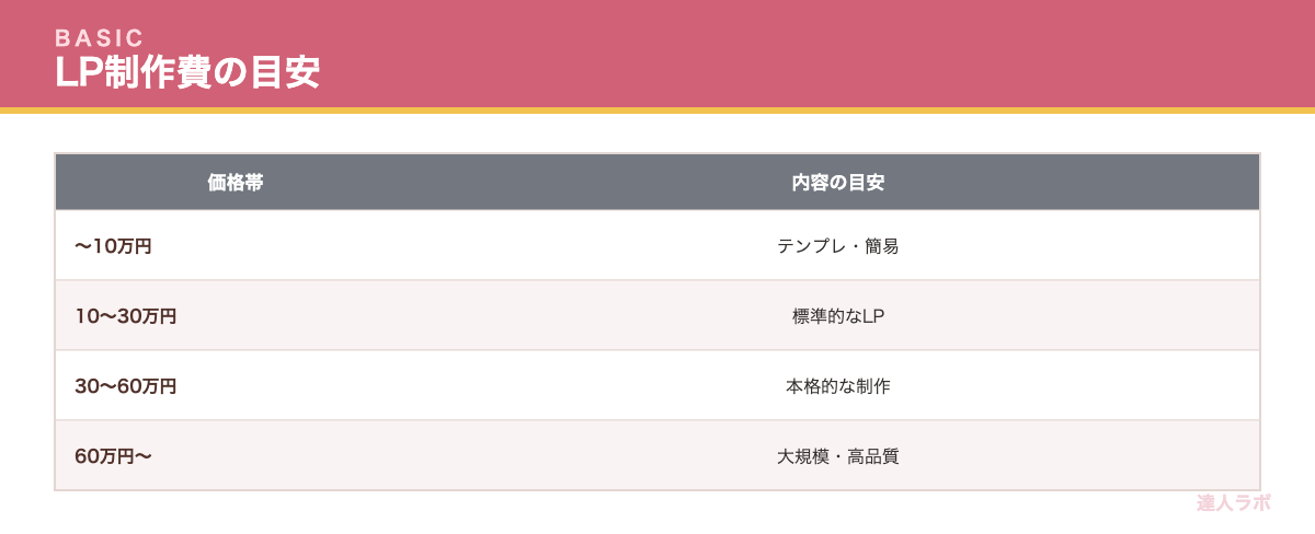 LP制作の費用相場を示す表（達人ラボ）