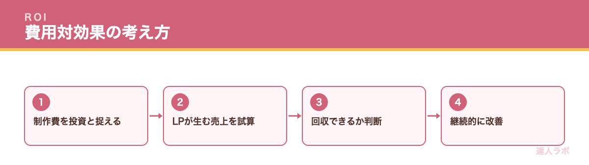 費用対効果の考え方を示すフロー図（達人ラボ）