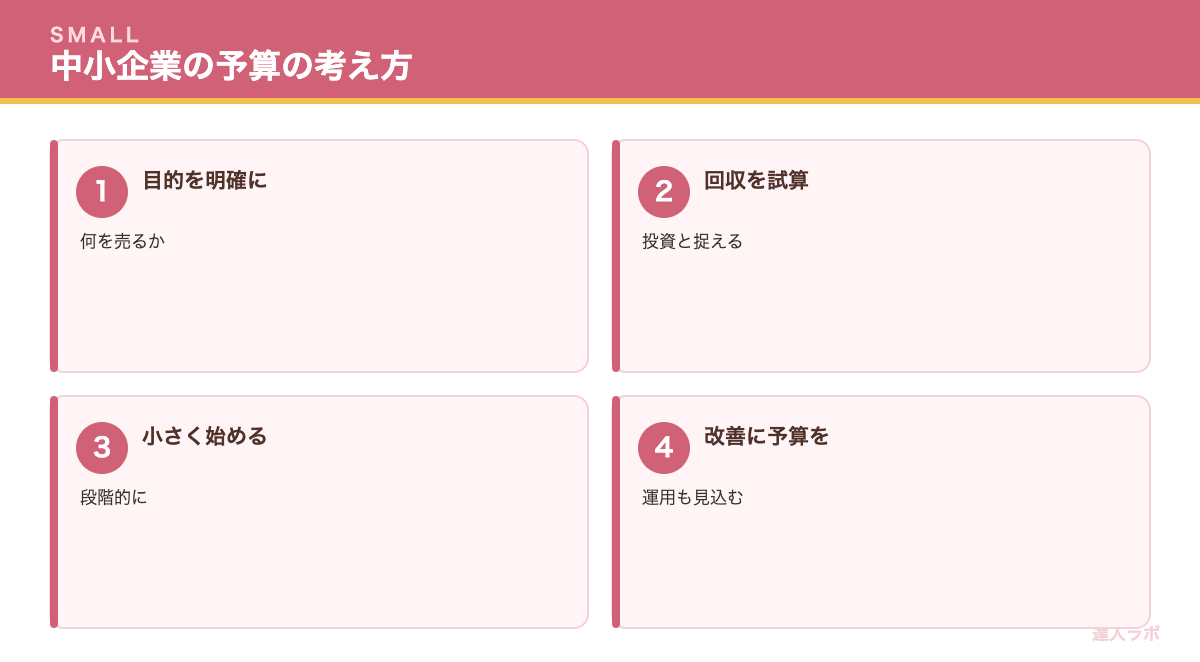 中小企業のLP予算の考え方を示す図（達人ラボ）