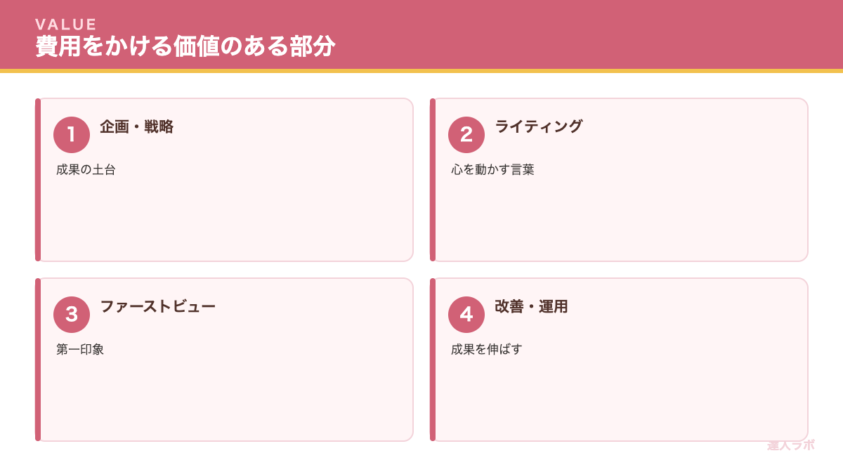 費用をかける価値のある部分を示す図（達人ラボ）