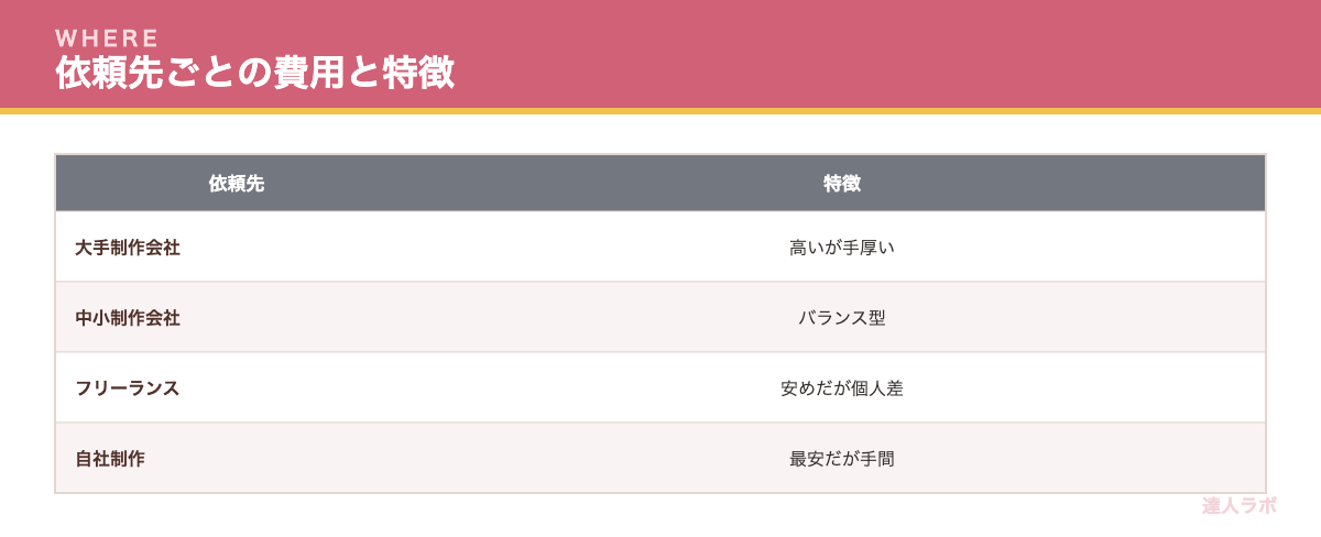 依頼先による費用の違いを示す表（達人ラボ）