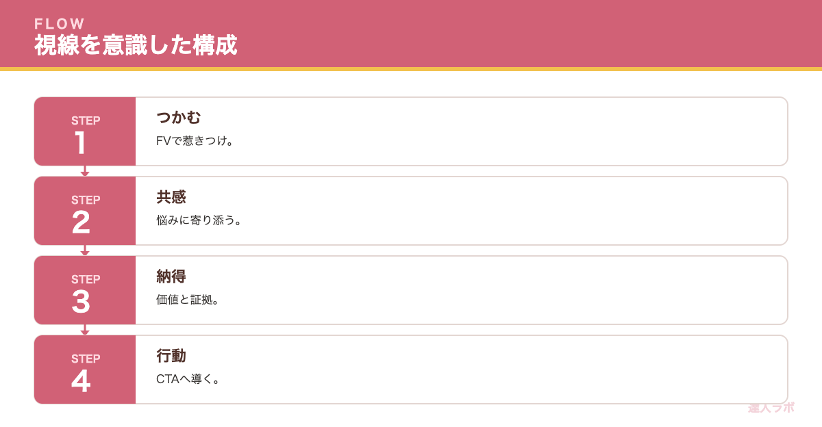 視線の流れを意識した構成を示すステップ図（達人ラボ）