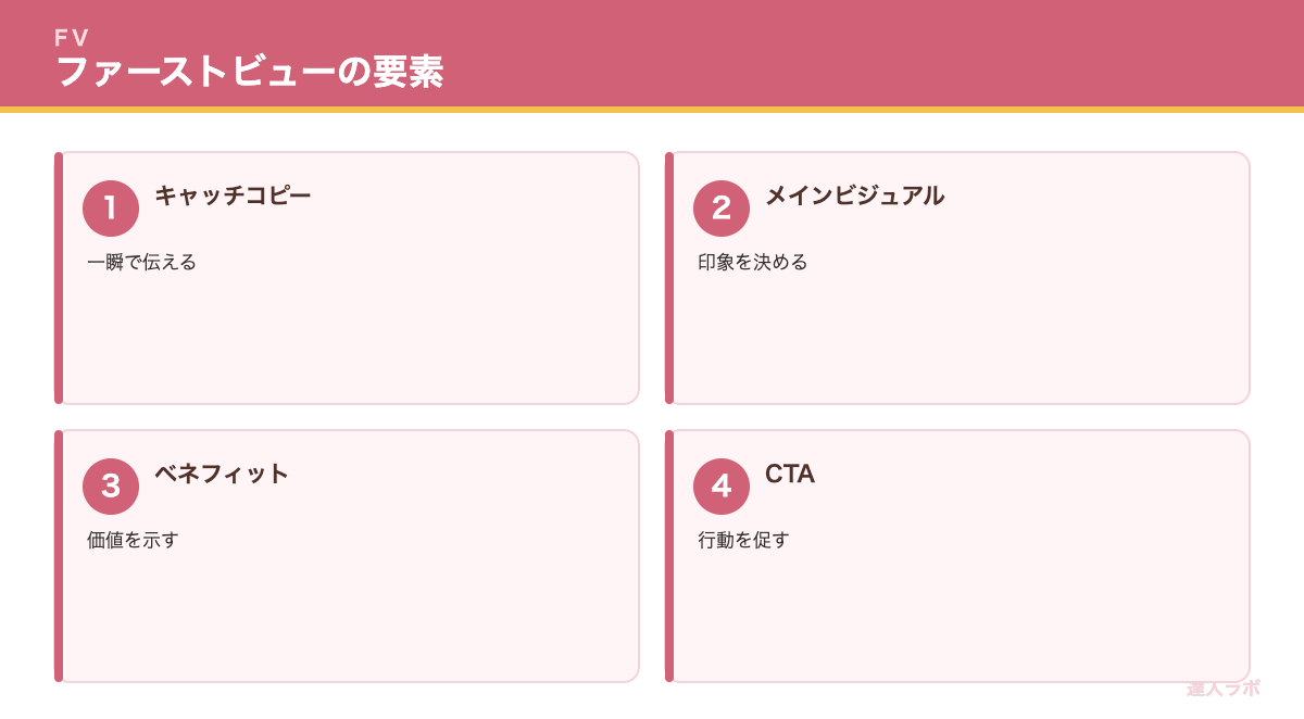 ファーストビューのデザインを示す図（達人ラボ）