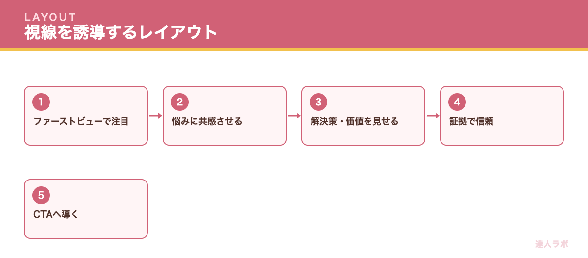レイアウトの基本を示すチェックリスト（達人ラボ）