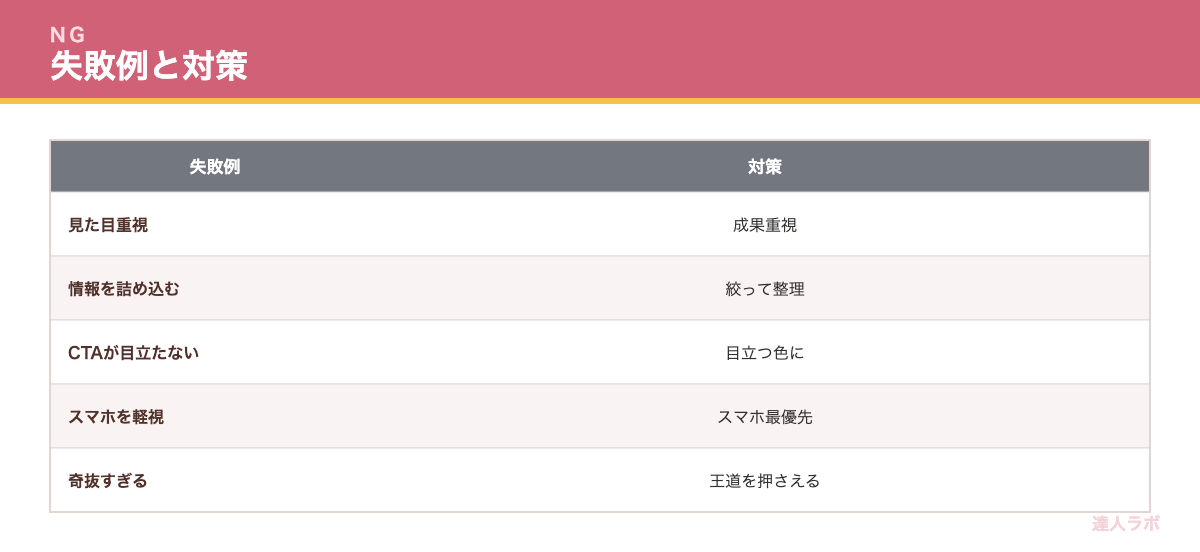 LPデザインでよくある失敗を示す表（達人ラボ）