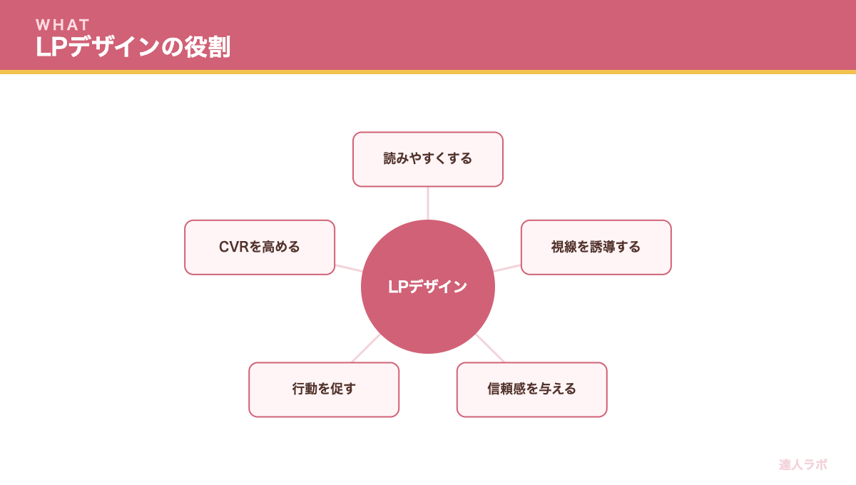 LPデザインの目的を示す図（達人ラボ）
