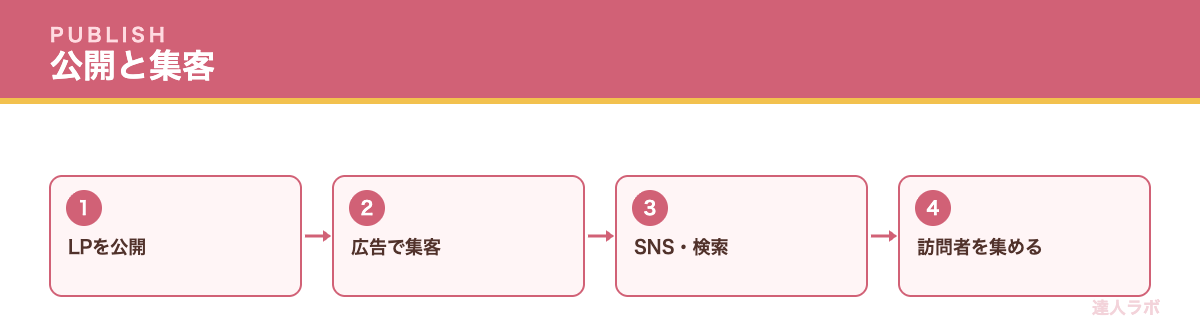 公開と集客を示すフロー図（達人ラボ）