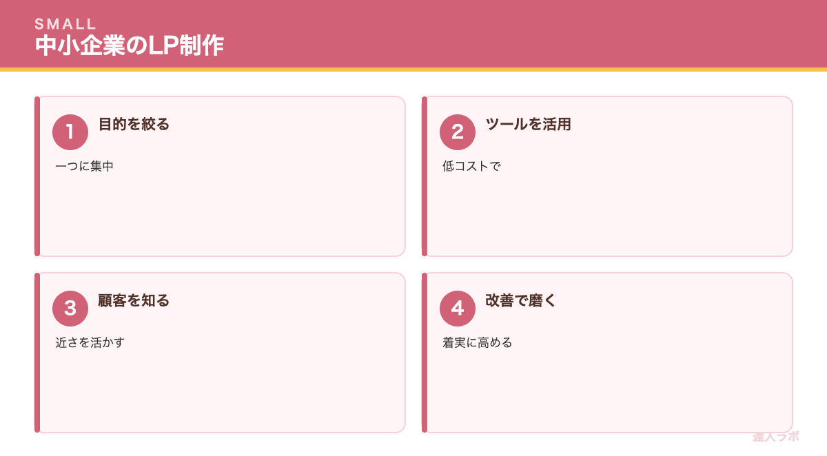 中小企業のLPの作り方を示す図（達人ラボ）
