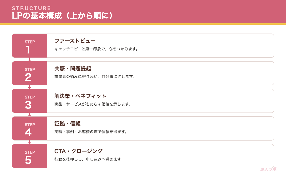 構成を考えることを示すステップ図（達人ラボ）