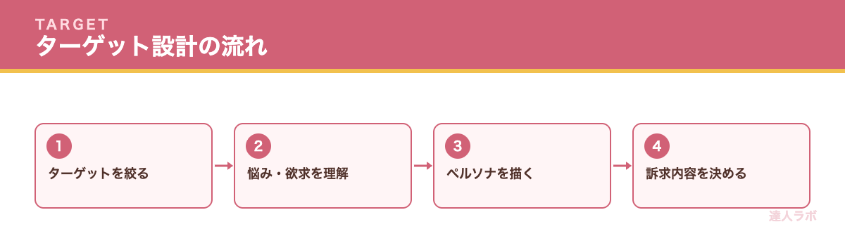 ターゲットを設定することを示す図（達人ラボ）