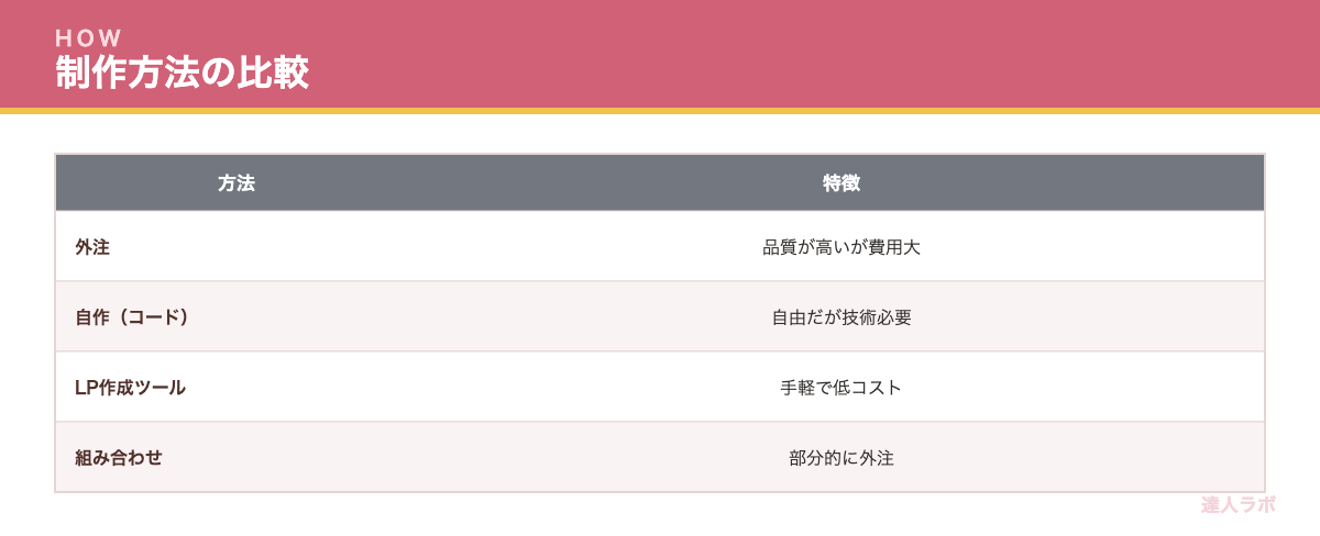 制作方法を選ぶことを示す表（達人ラボ）