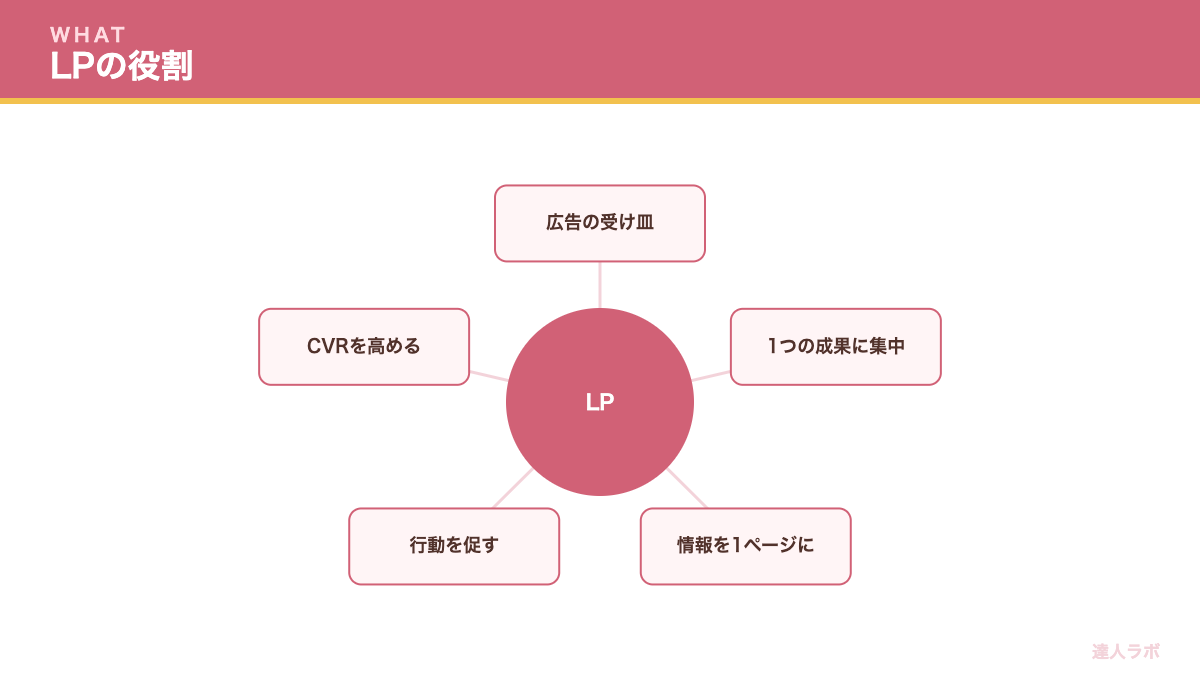 LPの作り方の全体像を示すステップ図（達人ラボ）