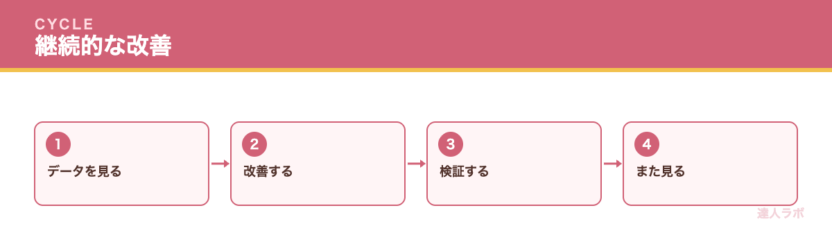 継続的な改善の仕組みを示すフロー図（達人ラボ）