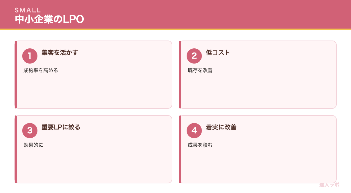 中小企業のLP最適化を示す図（達人ラボ）