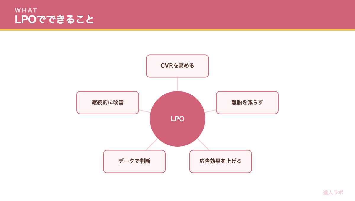 LP最適化（LPO）の基本を示す図（達人ラボ）