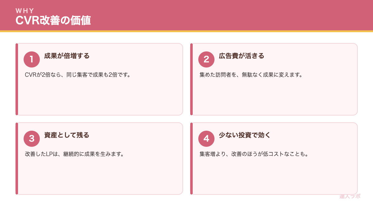 なぜLP最適化が必要かを示す図（達人ラボ）