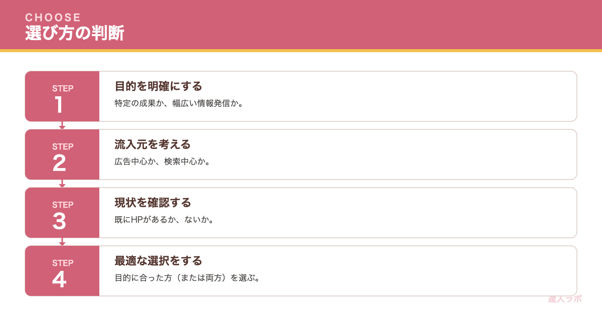 LPとホームページの使い分けを示すフロー図（達人ラボ）