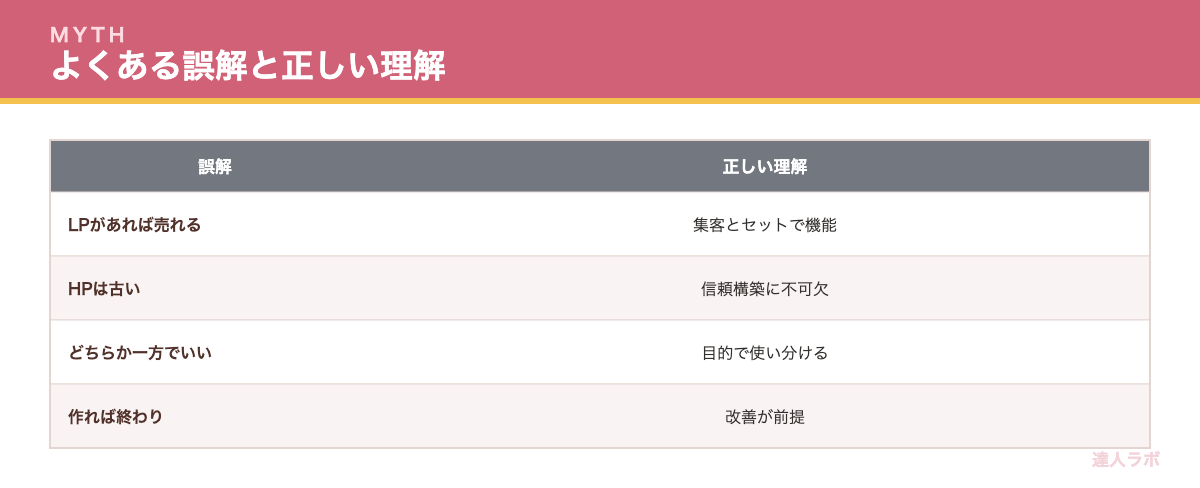 LPとホームページのよくある誤解を示す表（達人ラボ）