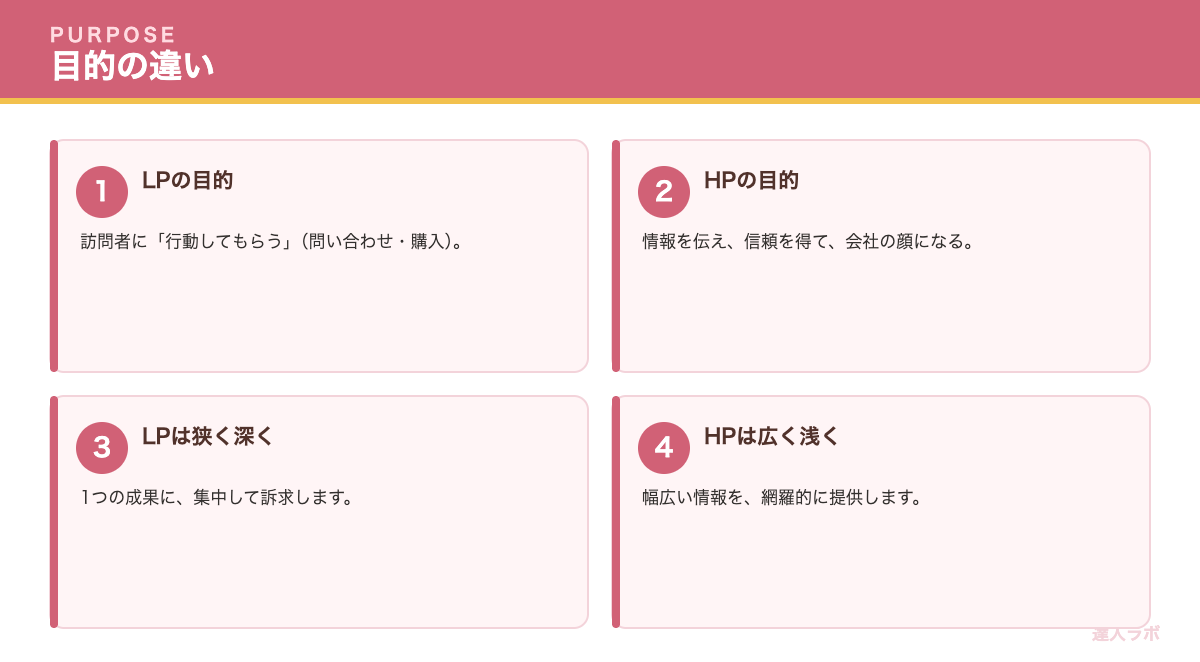 LPとホームページの目的の違いを示す図（達人ラボ）